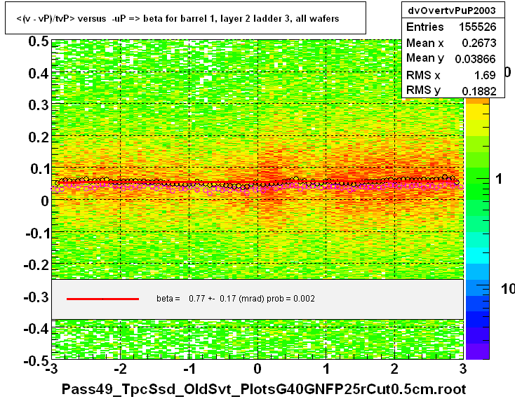 <(v - vP)/tvP> versus  -uP => beta for barrel 1, layer 2 ladder 3, all wafers