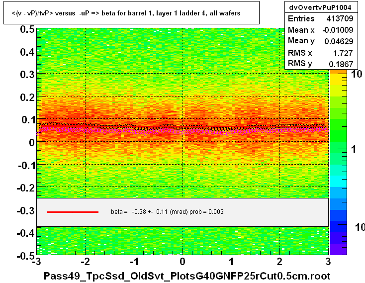 <(v - vP)/tvP> versus  -uP => beta for barrel 1, layer 1 ladder 4, all wafers