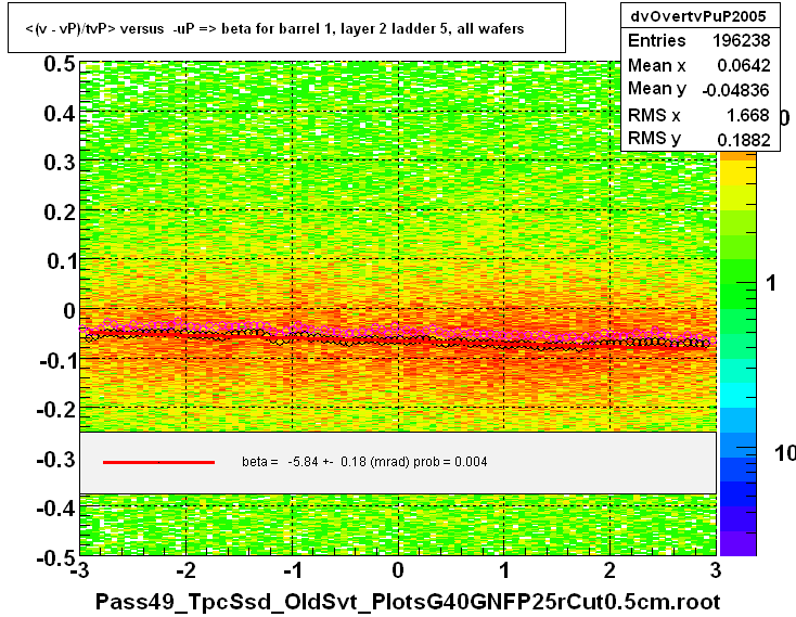 <(v - vP)/tvP> versus  -uP => beta for barrel 1, layer 2 ladder 5, all wafers