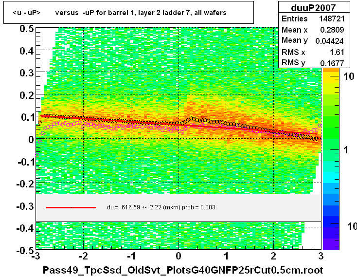 <u - uP>       versus  -uP for barrel 1, layer 2 ladder 7, all wafers