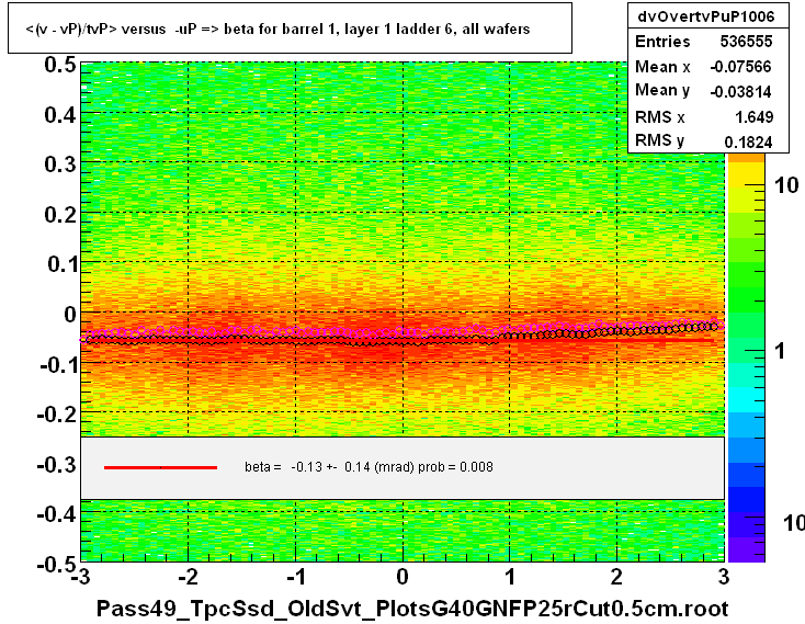 <(v - vP)/tvP> versus  -uP => beta for barrel 1, layer 1 ladder 6, all wafers