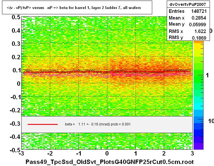 <(v - vP)/tvP> versus  -uP => beta for barrel 1, layer 2 ladder 7, all wafers