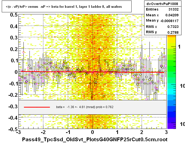 <(v - vP)/tvP> versus  -uP => beta for barrel 1, layer 1 ladder 8, all wafers