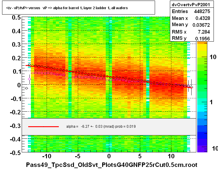 <(v - vP)/tvP> versus   vP => alpha for barrel 1, layer 2 ladder 1, all wafers