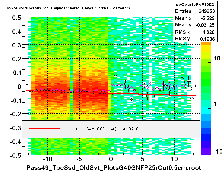 <(v - vP)/tvP> versus   vP => alpha for barrel 1, layer 1 ladder 2, all wafers