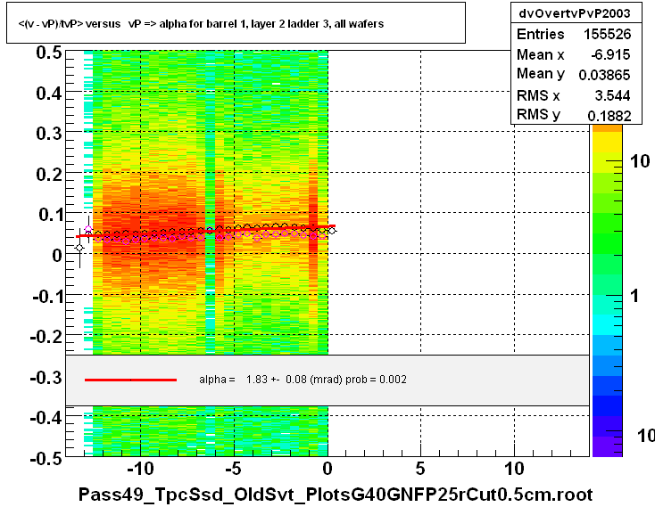 <(v - vP)/tvP> versus   vP => alpha for barrel 1, layer 2 ladder 3, all wafers