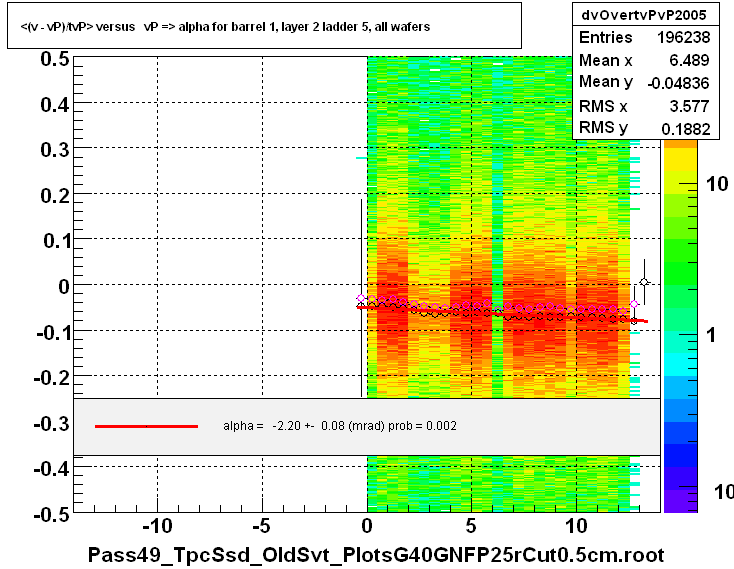 <(v - vP)/tvP> versus   vP => alpha for barrel 1, layer 2 ladder 5, all wafers