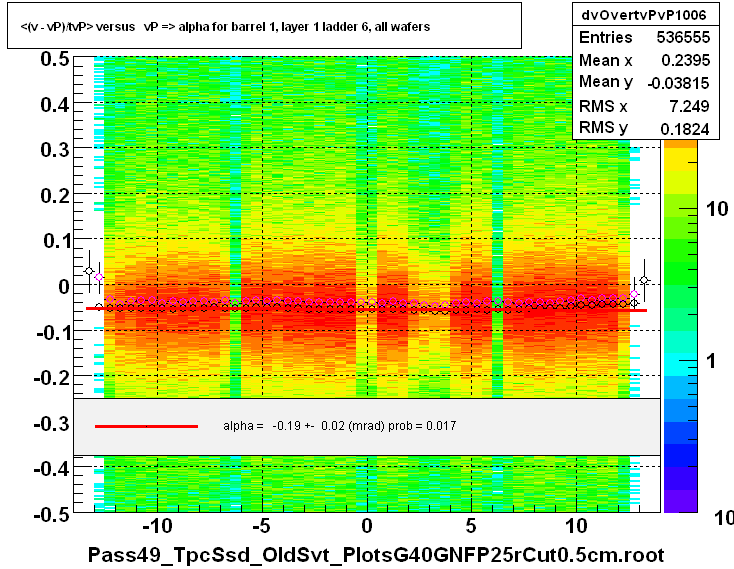 <(v - vP)/tvP> versus   vP => alpha for barrel 1, layer 1 ladder 6, all wafers