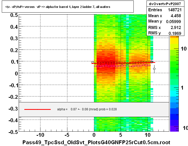 <(v - vP)/tvP> versus   vP => alpha for barrel 1, layer 2 ladder 7, all wafers