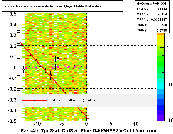 <(v - vP)/tvP> versus   vP => alpha for barrel 1, layer 1 ladder 8, all wafers