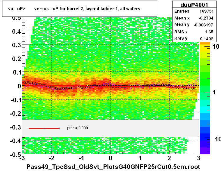 <u - uP>       versus  -uP for barrel 2, layer 4 ladder 1, all wafers