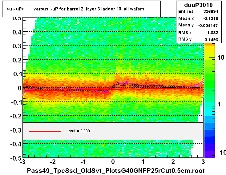 <u - uP>       versus  -uP for barrel 2, layer 3 ladder 10, all wafers