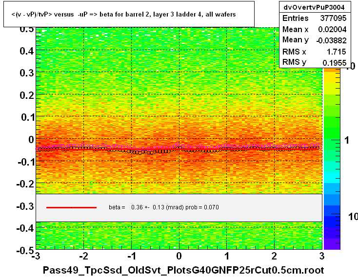 <(v - vP)/tvP> versus  -uP => beta for barrel 2, layer 3 ladder 4, all wafers