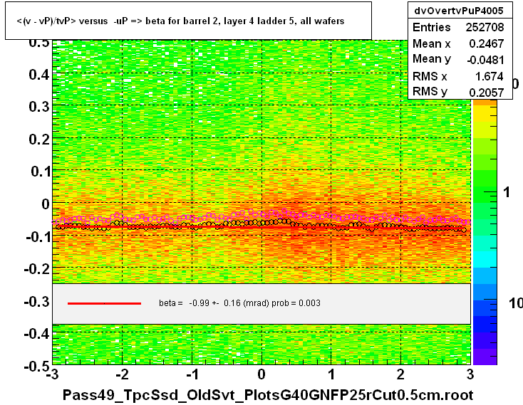 <(v - vP)/tvP> versus  -uP => beta for barrel 2, layer 4 ladder 5, all wafers