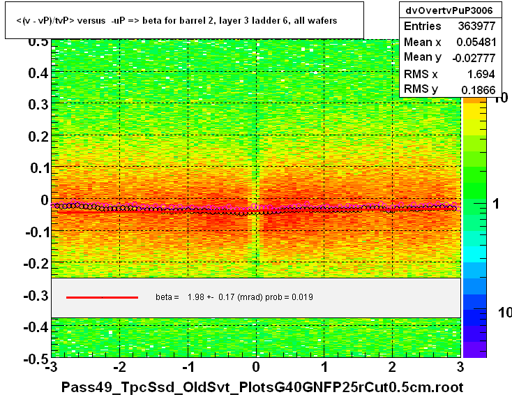 <(v - vP)/tvP> versus  -uP => beta for barrel 2, layer 3 ladder 6, all wafers