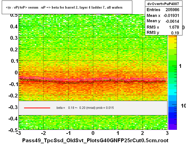 <(v - vP)/tvP> versus  -uP => beta for barrel 2, layer 4 ladder 7, all wafers