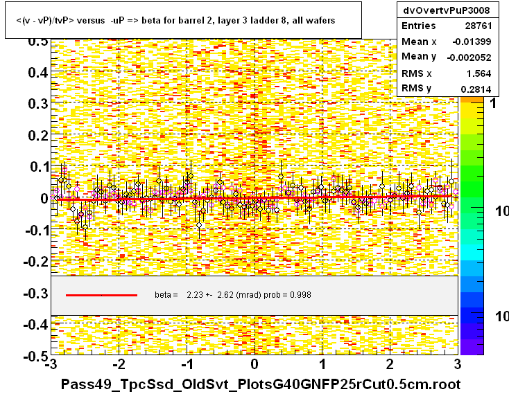 <(v - vP)/tvP> versus  -uP => beta for barrel 2, layer 3 ladder 8, all wafers