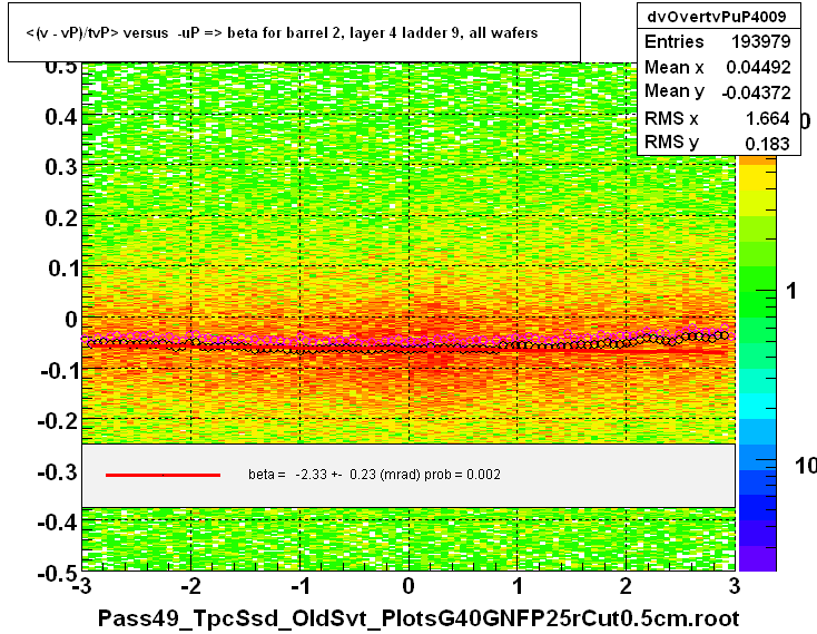 <(v - vP)/tvP> versus  -uP => beta for barrel 2, layer 4 ladder 9, all wafers