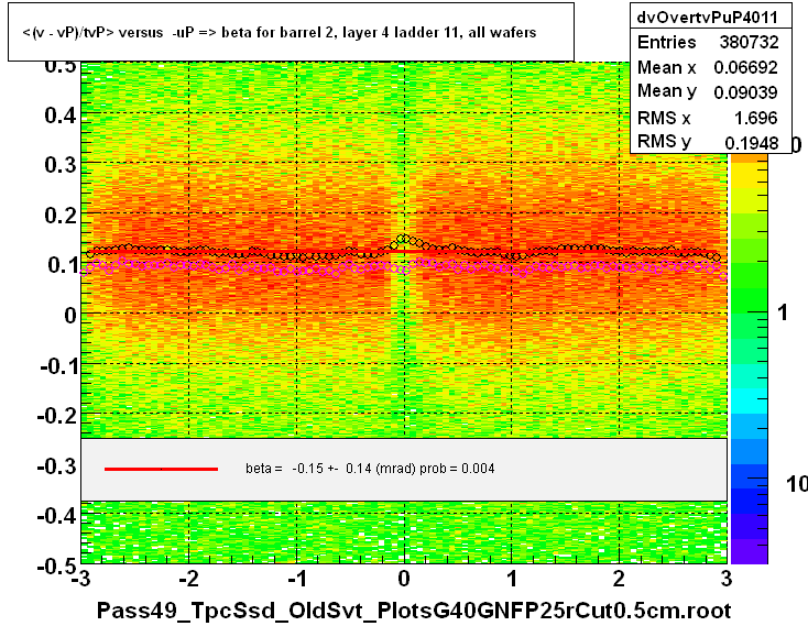 <(v - vP)/tvP> versus  -uP => beta for barrel 2, layer 4 ladder 11, all wafers