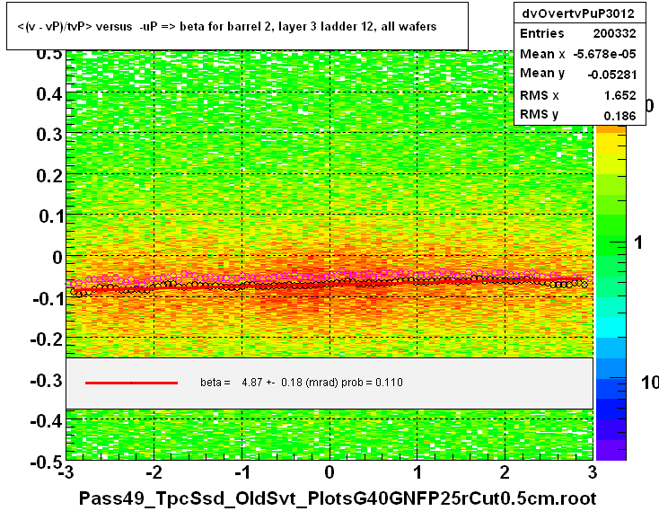 <(v - vP)/tvP> versus  -uP => beta for barrel 2, layer 3 ladder 12, all wafers