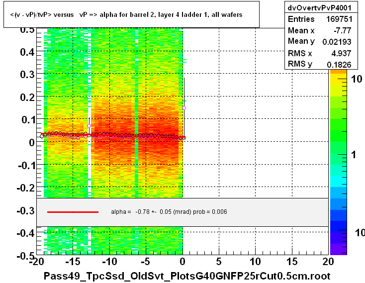 <(v - vP)/tvP> versus   vP => alpha for barrel 2, layer 4 ladder 1, all wafers