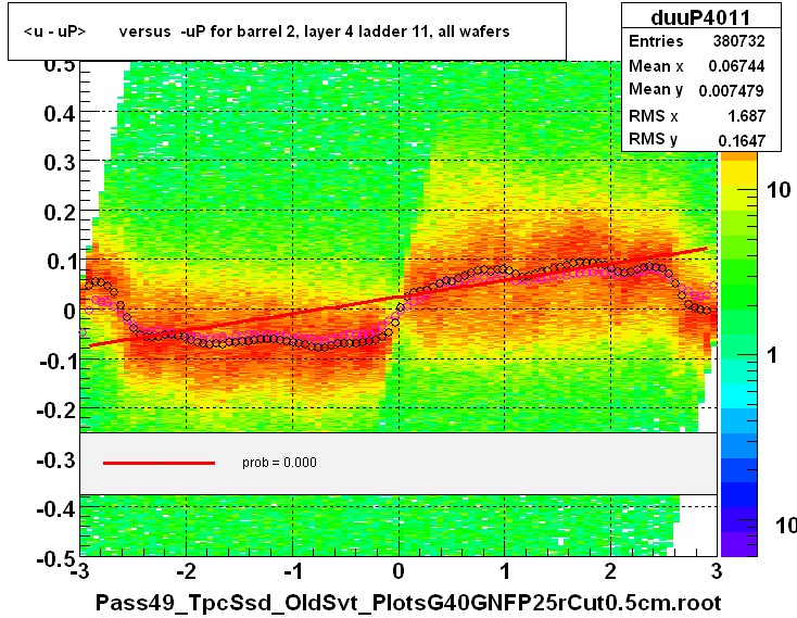 <u - uP>       versus  -uP for barrel 2, layer 4 ladder 11, all wafers