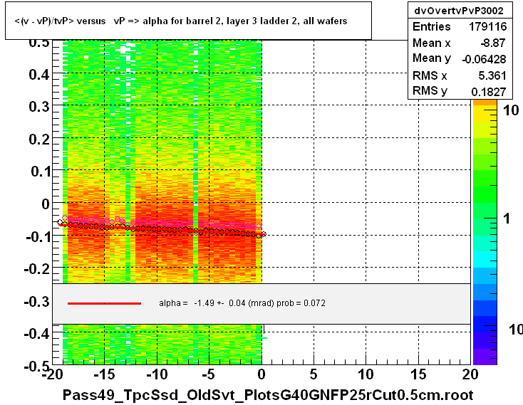 <(v - vP)/tvP> versus   vP => alpha for barrel 2, layer 3 ladder 2, all wafers