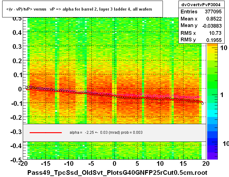 <(v - vP)/tvP> versus   vP => alpha for barrel 2, layer 3 ladder 4, all wafers