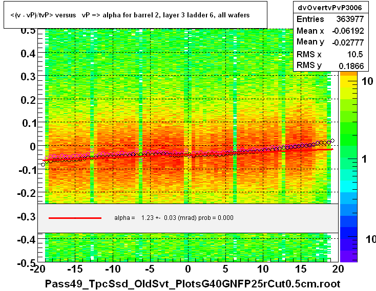 <(v - vP)/tvP> versus   vP => alpha for barrel 2, layer 3 ladder 6, all wafers