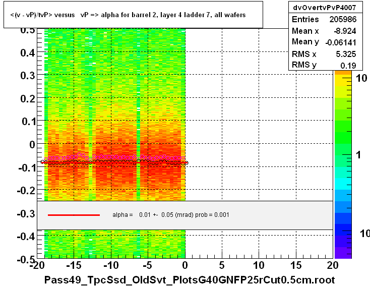 <(v - vP)/tvP> versus   vP => alpha for barrel 2, layer 4 ladder 7, all wafers