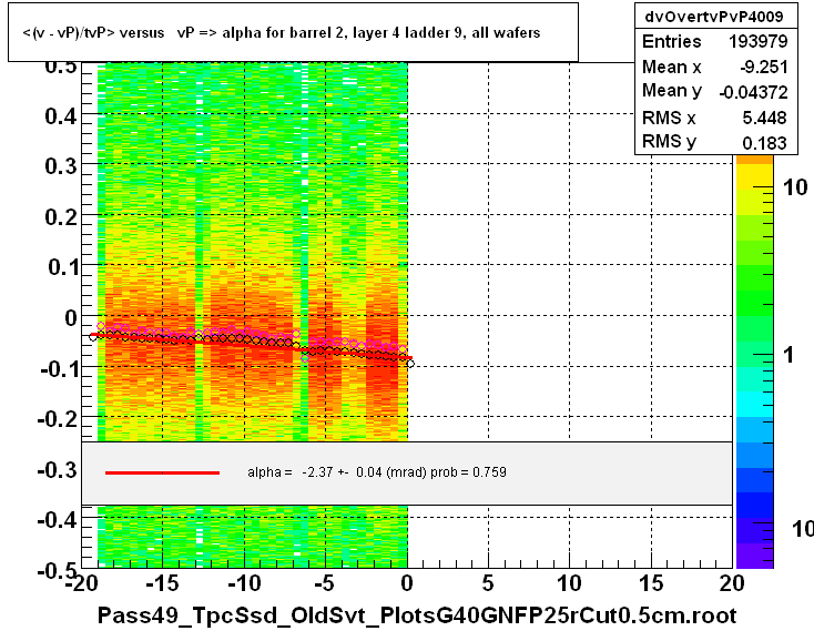 <(v - vP)/tvP> versus   vP => alpha for barrel 2, layer 4 ladder 9, all wafers