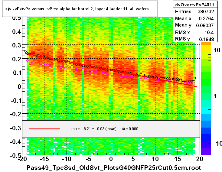 <(v - vP)/tvP> versus   vP => alpha for barrel 2, layer 4 ladder 11, all wafers