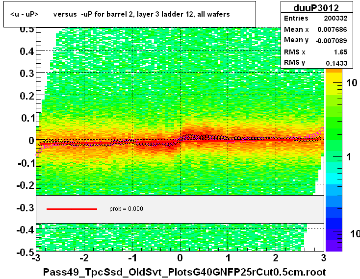 <u - uP>       versus  -uP for barrel 2, layer 3 ladder 12, all wafers