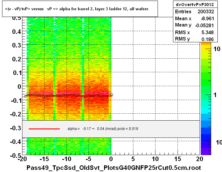 <(v - vP)/tvP> versus   vP => alpha for barrel 2, layer 3 ladder 12, all wafers