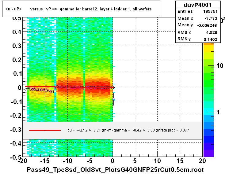 <u - uP>       versus   vP =>  gamma for barrel 2, layer 4 ladder 1, all wafers