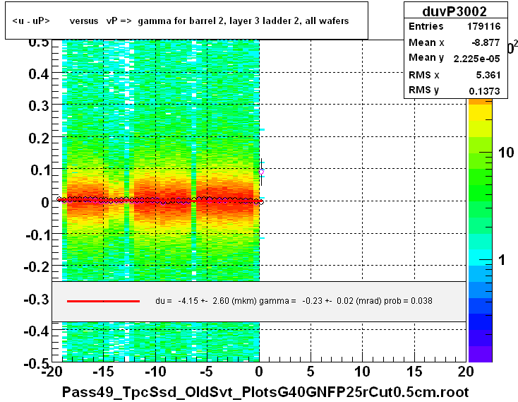 <u - uP>       versus   vP =>  gamma for barrel 2, layer 3 ladder 2, all wafers