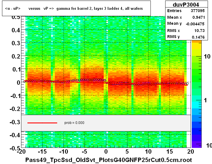 <u - uP>       versus   vP =>  gamma for barrel 2, layer 3 ladder 4, all wafers