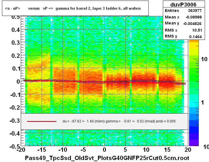 <u - uP>       versus   vP =>  gamma for barrel 2, layer 3 ladder 6, all wafers