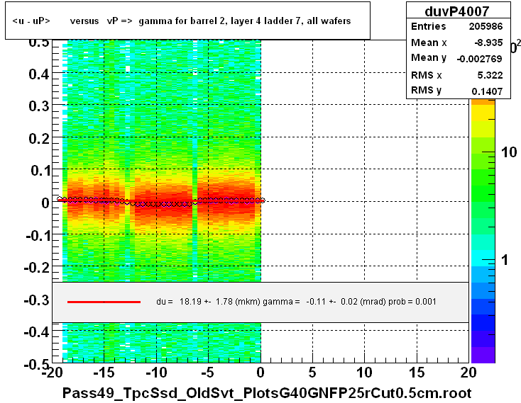 <u - uP>       versus   vP =>  gamma for barrel 2, layer 4 ladder 7, all wafers