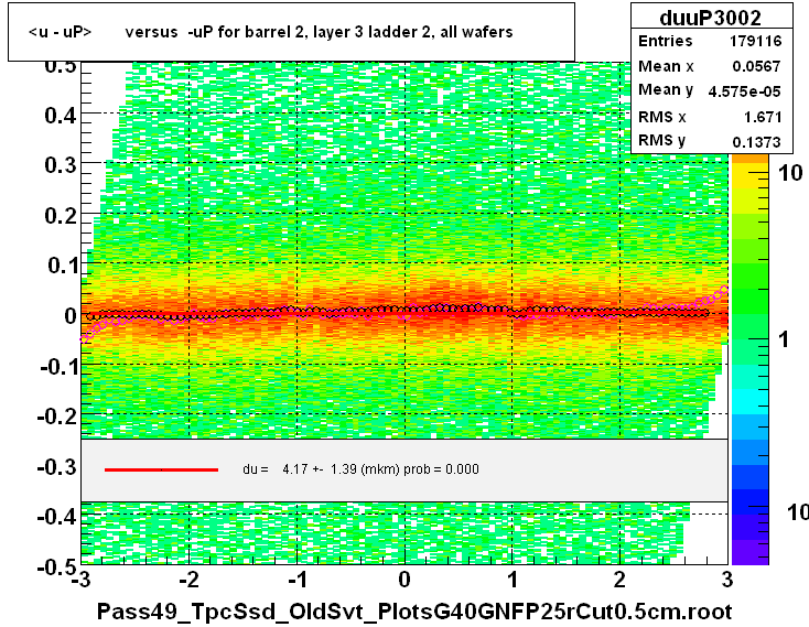 <u - uP>       versus  -uP for barrel 2, layer 3 ladder 2, all wafers