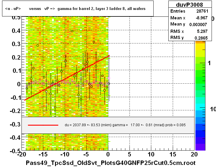 <u - uP>       versus   vP =>  gamma for barrel 2, layer 3 ladder 8, all wafers