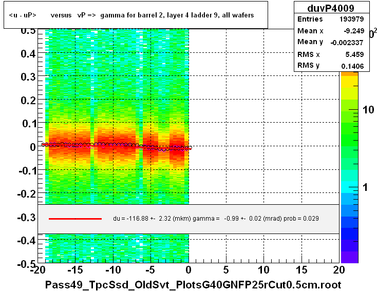 <u - uP>       versus   vP =>  gamma for barrel 2, layer 4 ladder 9, all wafers