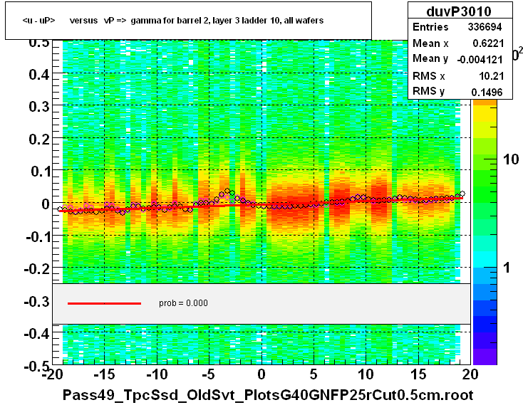 <u - uP>       versus   vP =>  gamma for barrel 2, layer 3 ladder 10, all wafers