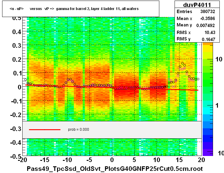 <u - uP>       versus   vP =>  gamma for barrel 2, layer 4 ladder 11, all wafers
