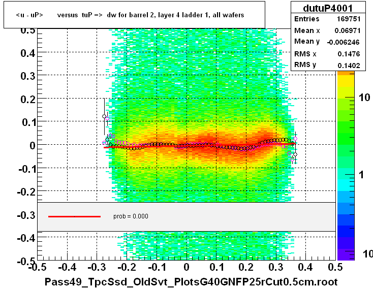 <u - uP>       versus  tuP =>  dw for barrel 2, layer 4 ladder 1, all wafers