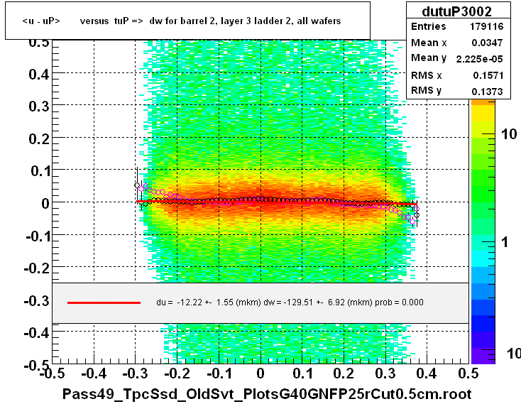 <u - uP>       versus  tuP =>  dw for barrel 2, layer 3 ladder 2, all wafers