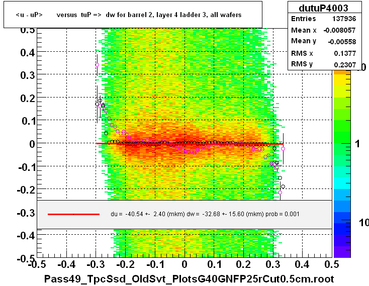 <u - uP>       versus  tuP =>  dw for barrel 2, layer 4 ladder 3, all wafers