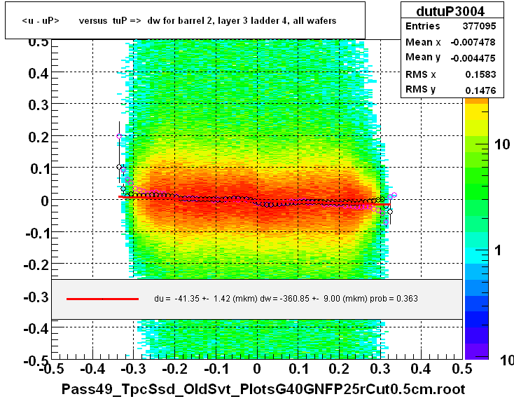 <u - uP>       versus  tuP =>  dw for barrel 2, layer 3 ladder 4, all wafers