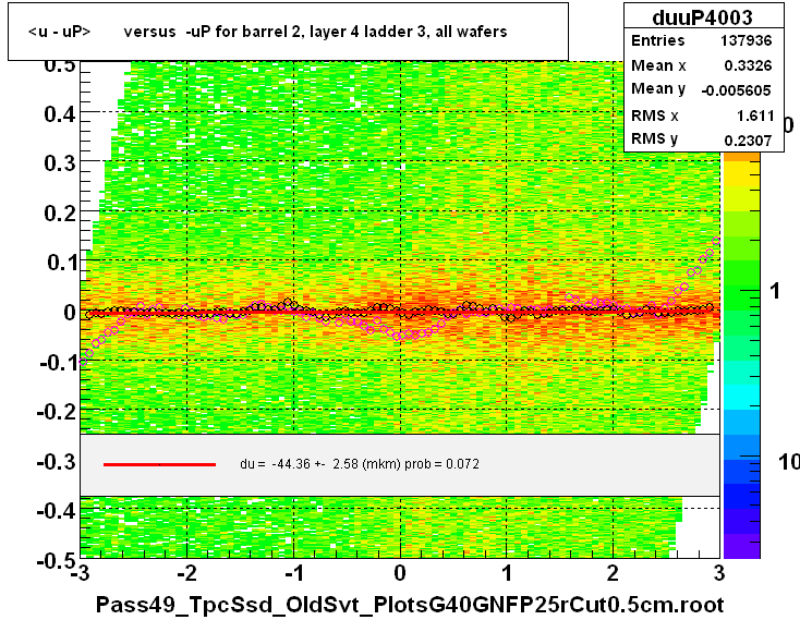 <u - uP>       versus  -uP for barrel 2, layer 4 ladder 3, all wafers