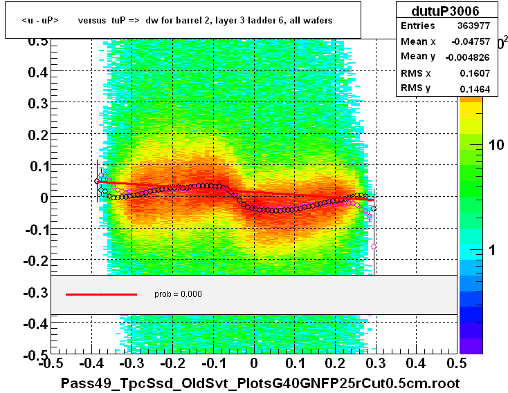 <u - uP>       versus  tuP =>  dw for barrel 2, layer 3 ladder 6, all wafers